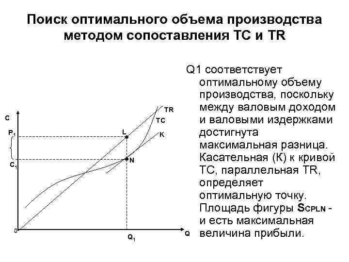 Поиск оптимального объема производства методом сопоставления ТС и TR TR C TC P 1