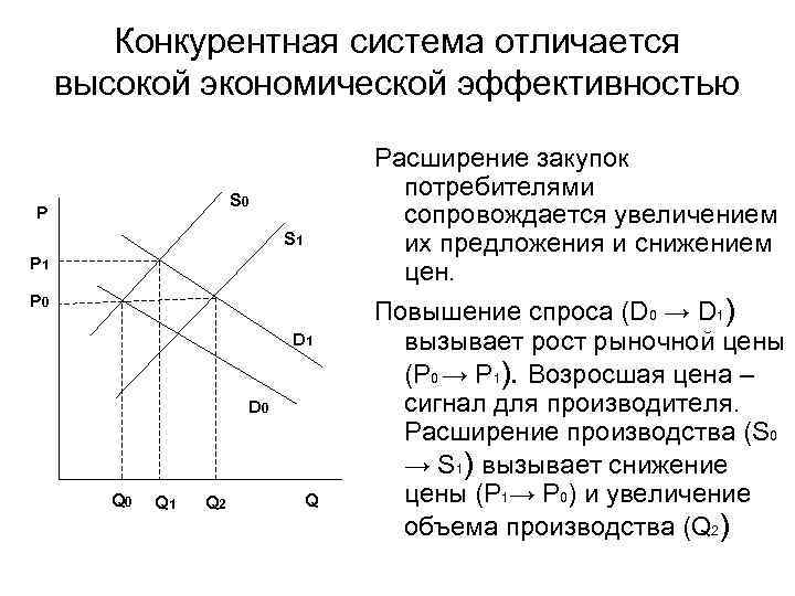 Конкурентная система отличается высокой экономической эффективностью Расширение закупок потребителями сопровождается увеличением их предложения и