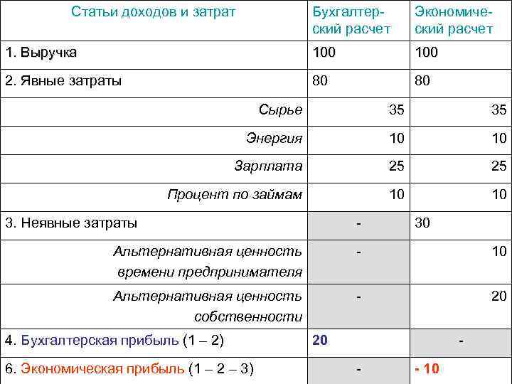 Статьи доходов и затрат Бухгалтерский расчет Экономический расчет 1. Выручка 100 2. Явные затраты