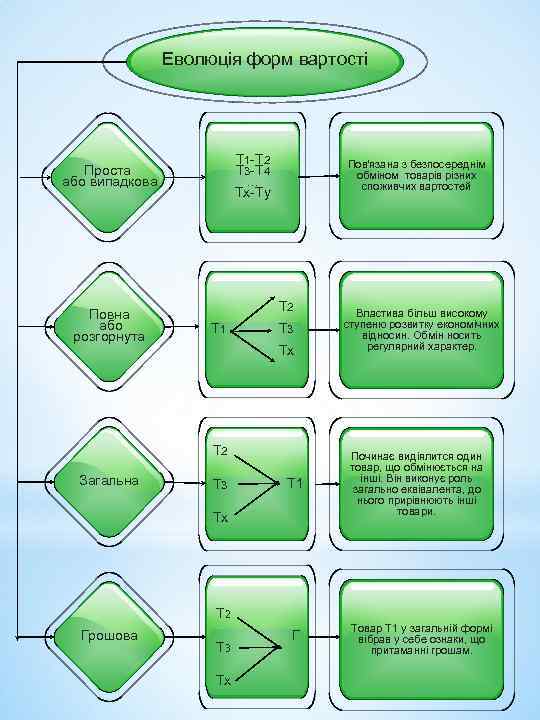 Еволюція форм вартості Т 1 -Т 2 Т 3 -Т 4. . . Тx-Ty