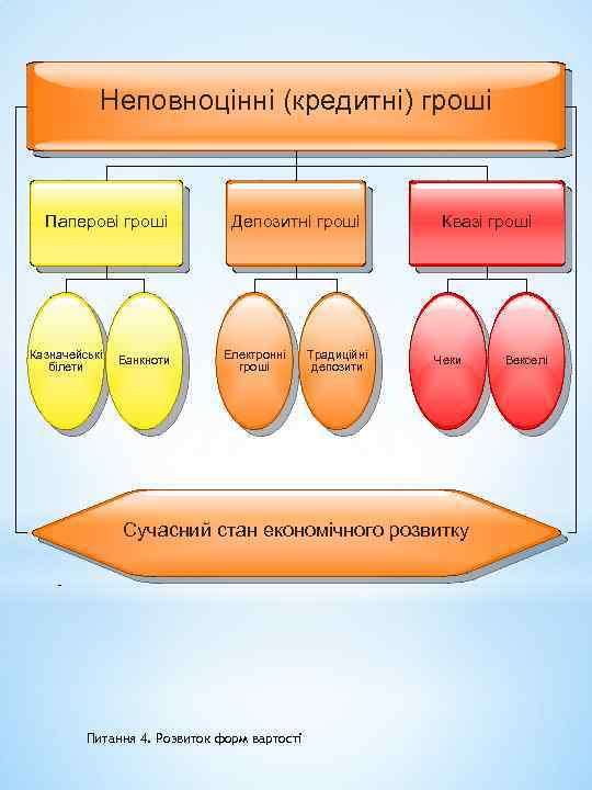 Неповноцінні (кредитні) гроші Паперові гроші Казначейські білети Банкноти Депозитні гроші Електронні гроші Традиційні депозити