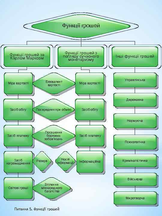 Функції грошей з погляду сучасного монетаризму Функції грошей за Карлом Марксом Міра вартості Еквівалент