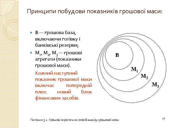 Принципи побудови показників грошової маси: В — грошова база, включаючи готівку і банківські резерви;