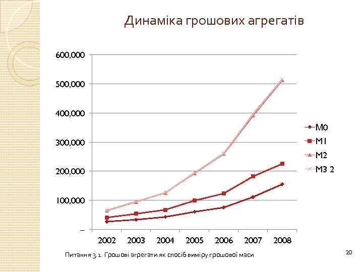 Динаміка грошових агрегатів 600, 000 500, 000 400, 000 М 0 M 1 300,