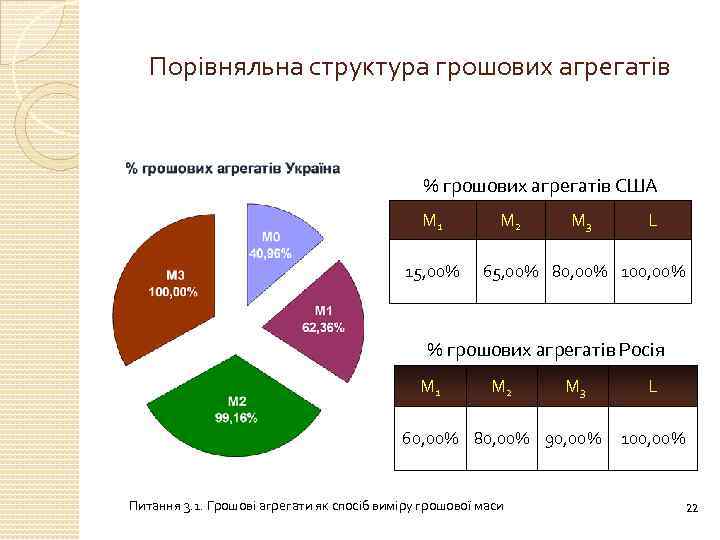 Порівняльна структура грошових агрегатів % грошових агрегатів США М 1 15, 00% М 2