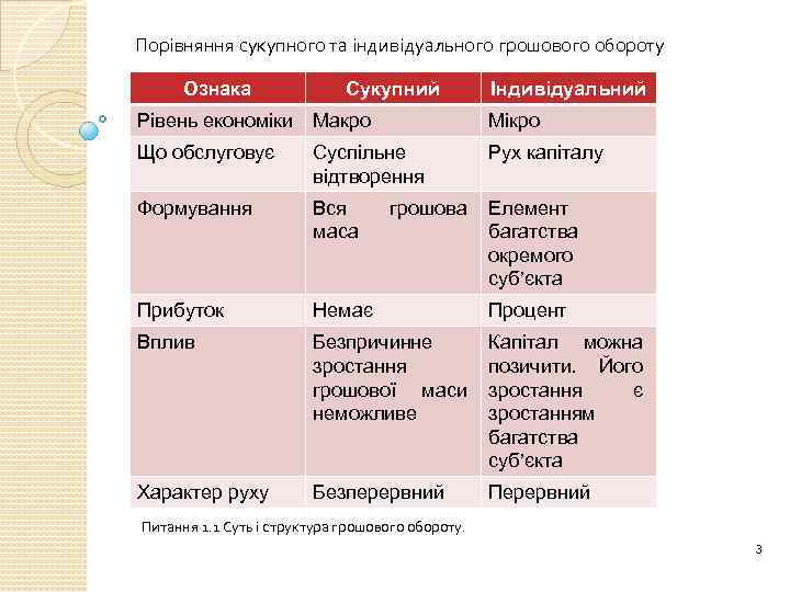 Порівняння сукупного та індивідуального грошового обороту Ознака Сукупний Індивідуальний Рівень економіки Макро Мікро Що