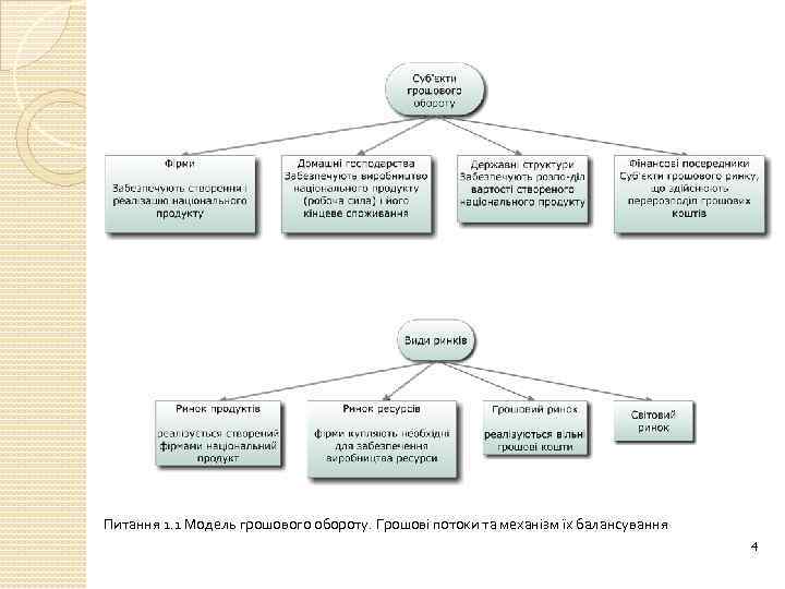 Питання 1. 1 Модель грошового обороту. Грошові потоки та механізм їх балансування 4 