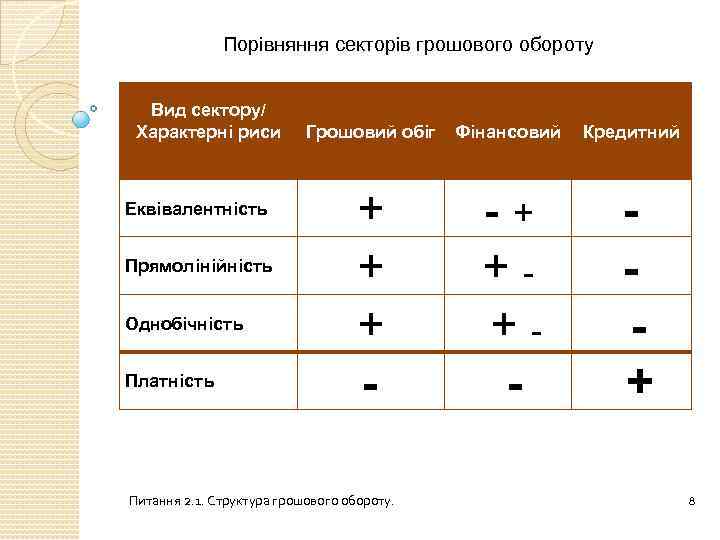 Порівняння секторів грошового обороту Вид сектору/ Характерні риси Еквівалентність Прямолінійність Однобічність Платність Грошовий обіг