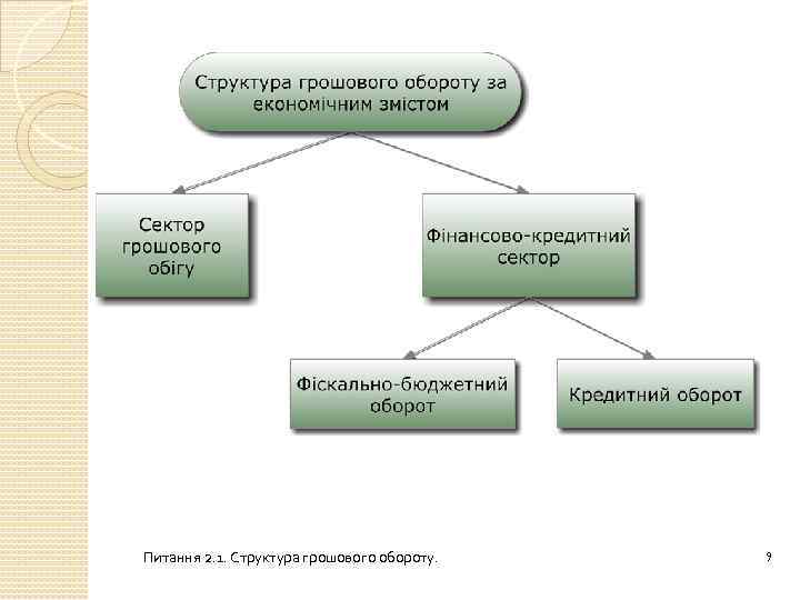Питання 2. 1. Структура грошового обороту. 9 