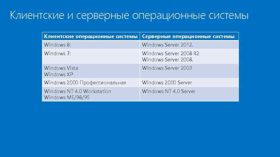 Клиентские и серверные операционные системы Клиентские операционные системы Серверные операционные системы Windows 8: Windows