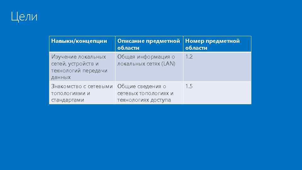 Цели Навыки/концепции Описание предметной Номер предметной области Изучение локальных сетей, устройств и технологий передачи