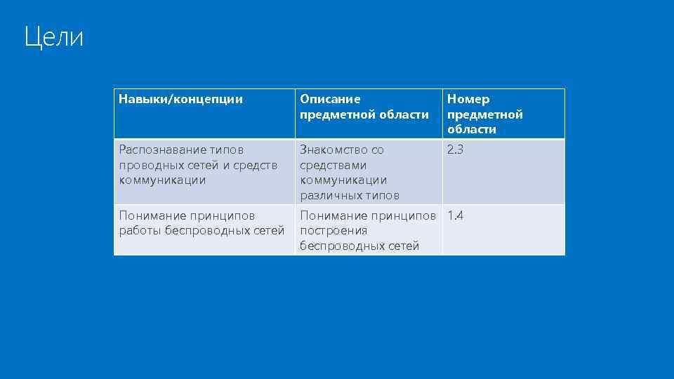 Цели Навыки/концепции Описание предметной области Номер предметной области Распознавание типов проводных сетей и средств