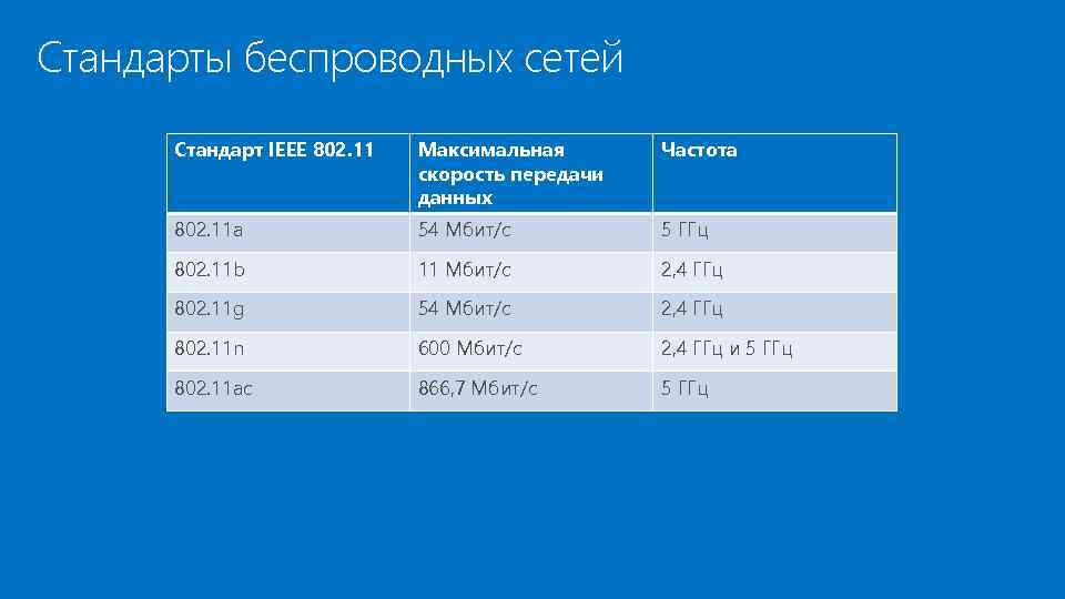 Стандарты беспроводных сетей Стандарт IEEE 802. 11 Максимальная скорость передачи данных Частота 802. 11