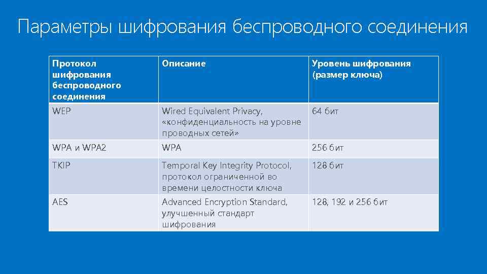 Параметры шифрования беспроводного соединения Протокол шифрования беспроводного соединения Описание Уровень шифрования (размер ключа) WEP