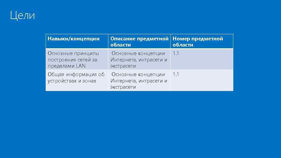 Цели Навыки/концепции Описание предметной Номер предметной области Основные принципы построения сетей за пределами LAN