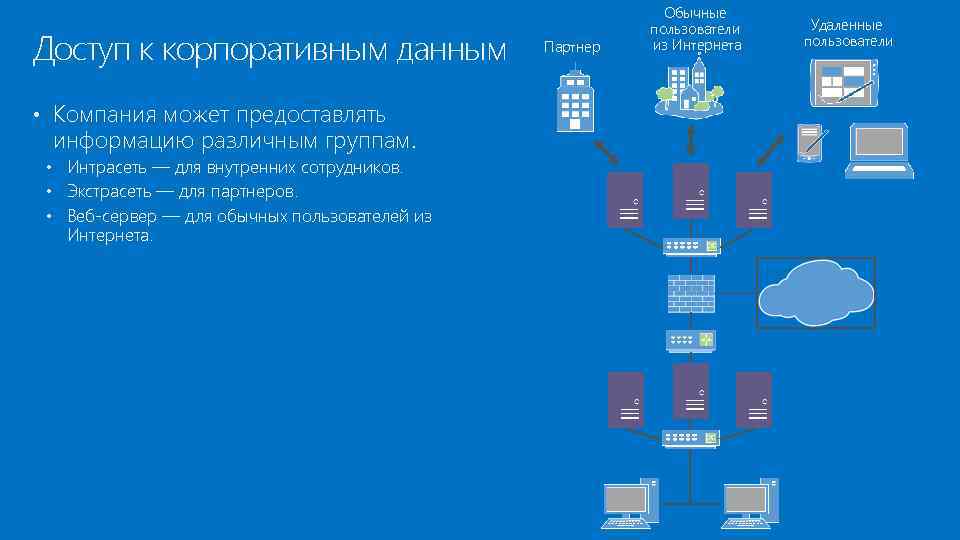Доступ к корпоративным данным • Компания может предоставлять информацию различным группам. • Интрасеть —
