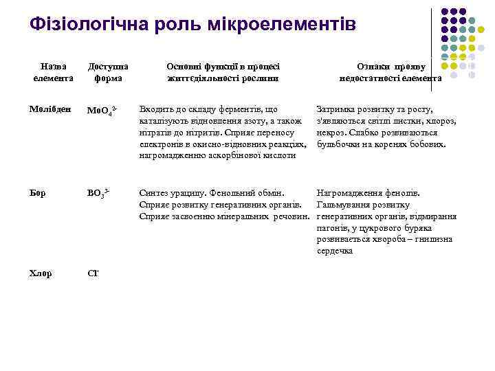 Фізіологічна роль мікроелементів Назва елемента Доступна форма Основні функції в процесі життєдіяльності рослини Ознаки