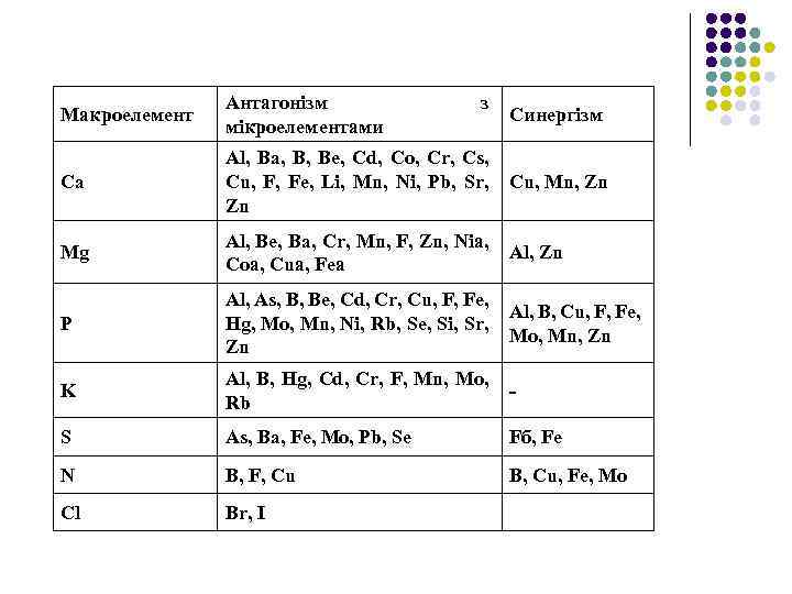 Макроелемент Антагонізм мікроелементами з Ca Al, Ba, Be, Cd, Co, Cr, Cs, Cu, Fe,