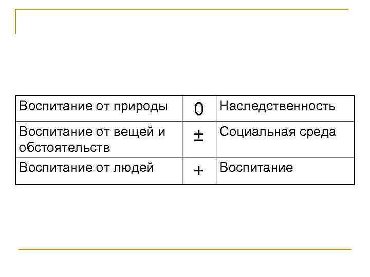 Воспитание от природы Воспитание от вещей и обстоятельств Воспитание от людей 0 ± Наследственность