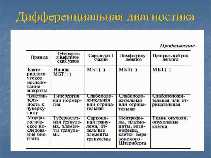 Дифференциальная диагностика 