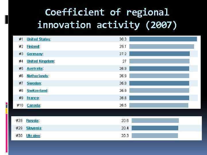 Coefficient of regional innovation activity (2007) 