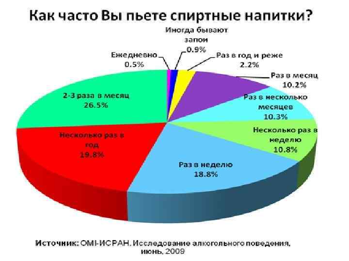 Сколько человек выпивает. Алкоголизм статистика. Диаграмма алкоголизма. Диаграмма алкоголизма в России. Статистика алкоголизма в России.