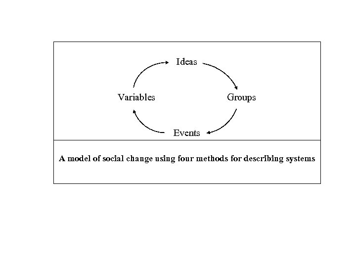 Ideas Variables Groups Events A model of social change using four methods for describing