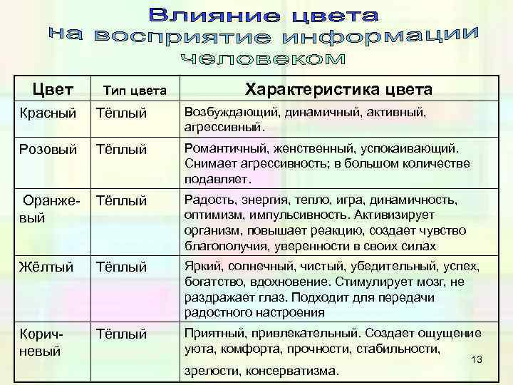 Цвет Тип цвета Характеристика цвета Красный Тёплый Возбуждающий, динамичный, активный, агрессивный. Розовый Тёплый Романтичный,