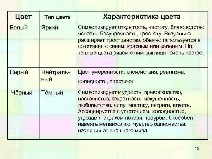 Цвет Тип цвета Характеристика цвета Белый Яркий Символизирует открытость, чистоту, благородство, ясность, безупречность, простоту.