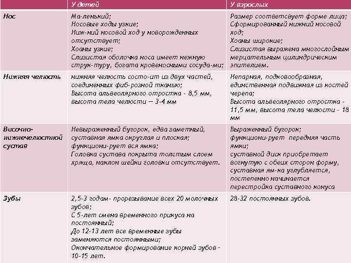 У детей У взрослых Нос Ма ленький; Носовые ходы узкие; Ниж ний носовой ход