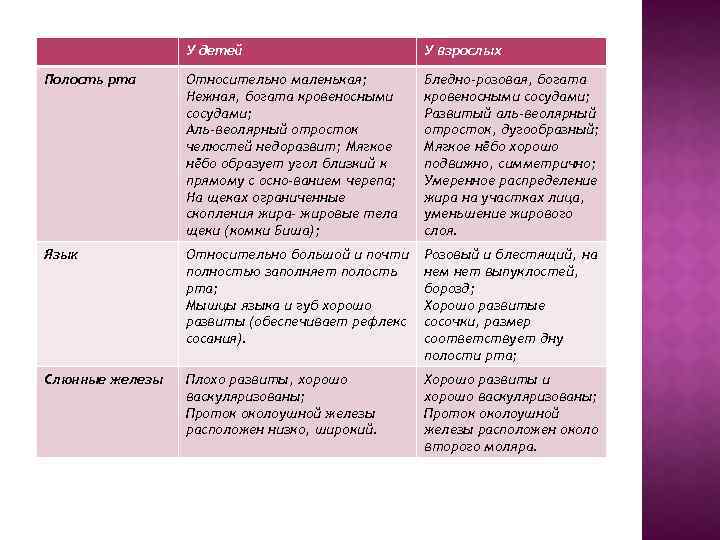 У детей У взрослых Полость рта Относительно маленькая; Нежная, богата кровеносными сосудами; Аль веолярный