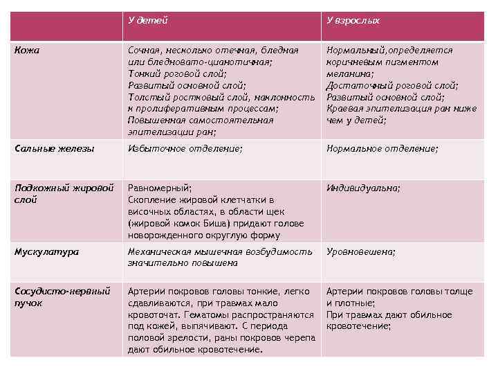 У детей У взрослых Кожа Сочная, несколько отечная, бледная или бледновато-цианотичная; Тонкий роговой слой;
