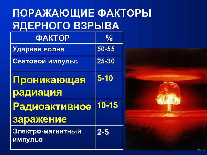 К факторам ядерного взрыва относятся