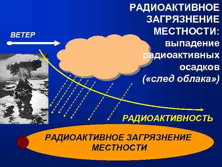 ВЕТЕР РАДИОАКТИВНОЕ ЗАГРЯЗНЕНИЕ МЕСТНОСТИ: выпадение радиоактивных осадков ( «след облака» ) РАДИОАКТИВНОСТЬ РАДИОАКТИВНОЕ ЗАГРЯЗНЕНИЕ