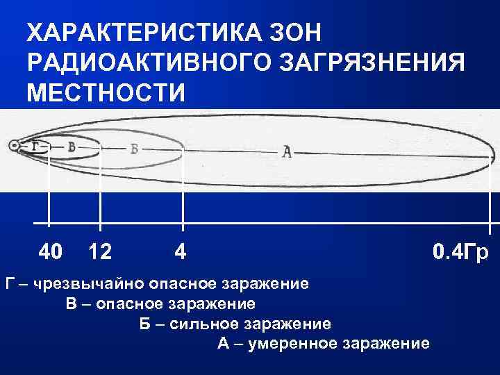 Зоны радиоактивного заражения. Характеристика зон радиоактивного загрязнения. Зоны радиоактивного загрязнения местности. Параметры характеризующие зоны радиационного загрязнения. Характеристика зон радиационного поражения.