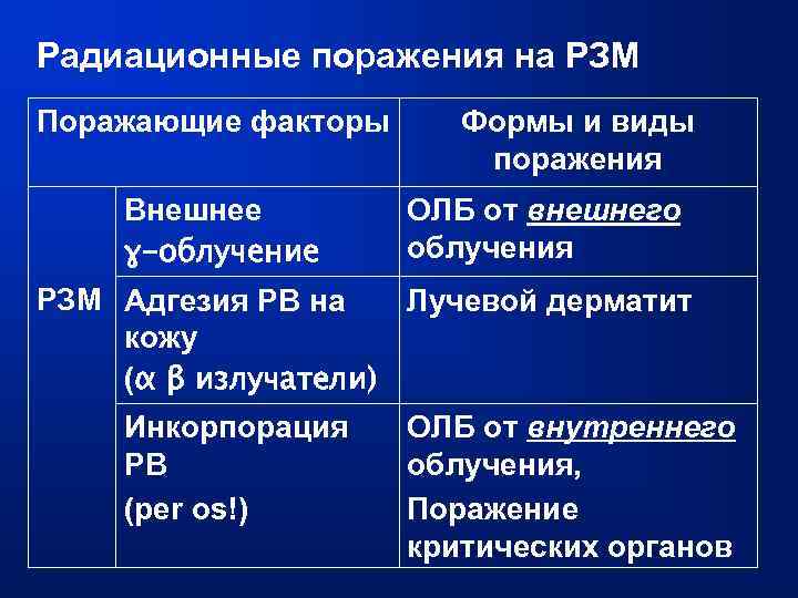 Радиационные поражения на РЗМ Поражающие факторы Внешнее ɣ-облучение Формы и виды поражения ОЛБ от