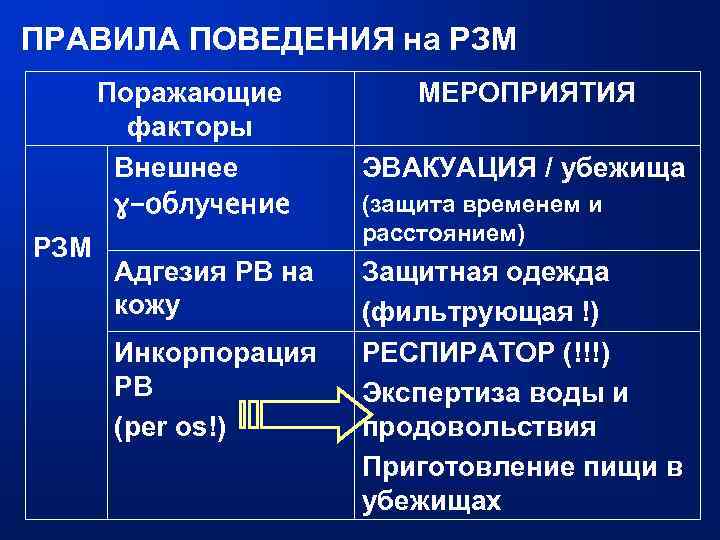 ПРАВИЛА ПОВЕДЕНИЯ на РЗМ Поражающие факторы Внешнее ɣ-облучение РЗМ Адгезия РВ на кожу Инкорпорация