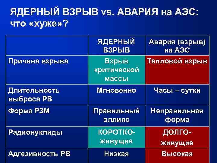 ЯДЕРНЫЙ ВЗРЫВ vs. АВАРИЯ на АЭС: что «хуже» ? Причина взрыва Длительность выброса РВ