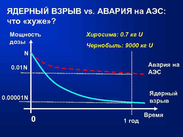 ЯДЕРНЫЙ ВЗРЫВ vs. АВАРИЯ на АЭС: что «хуже» ? Мощность дозы Хиросима: 0. 7