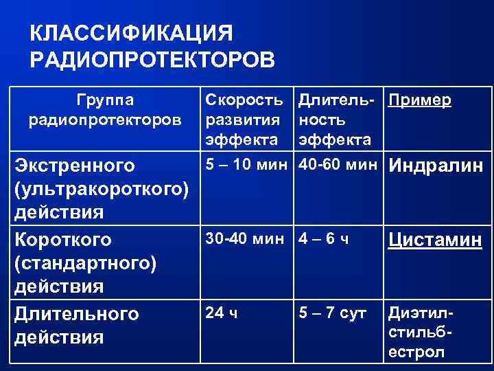 КЛАССИФИКАЦИЯ РАДИОПРОТЕКТОРОВ Группа радиопротекторов Скорость развития эффекта 5 – 10 мин Длитель- Пример ность