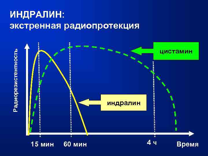 ИНДРАЛИН: экстренная радиопротекция Радиорезистентность цистамин индралин 15 мин 60 мин 4 ч Время 