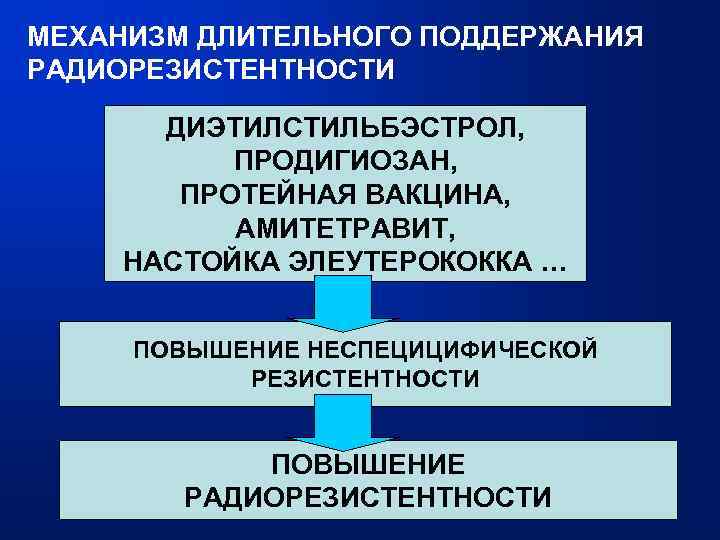 МЕХАНИЗМ ДЛИТЕЛЬНОГО ПОДДЕРЖАНИЯ РАДИОРЕЗИСТЕНТНОСТИ ДИЭТИЛСТИЛЬБЭСТРОЛ, ПРОДИГИОЗАН, ПРОТЕЙНАЯ ВАКЦИНА, АМИТЕТРАВИТ, НАСТОЙКА ЭЛЕУТЕРОКОККА … ПОВЫШЕНИЕ НЕСПЕЦИЦИФИЧЕСКОЙ