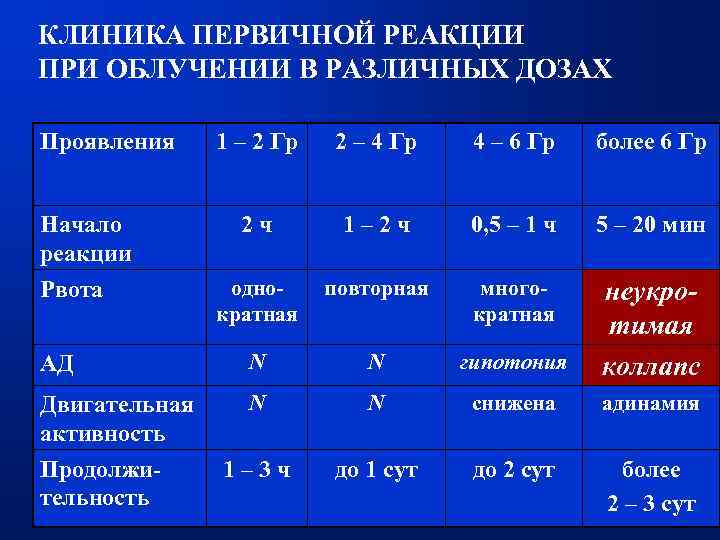 КЛИНИКА ПЕРВИЧНОЙ РЕАКЦИИ ПРИ ОБЛУЧЕНИИ В РАЗЛИЧНЫХ ДОЗАХ Проявления 1 – 2 Гр 2