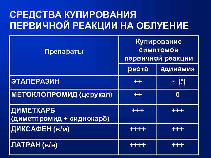 СРЕДСТВА КУПИРОВАНИЯ ПЕРВИЧНОЙ РЕАКЦИИ НА ОБЛУЕНИЕ Препараты Купирование симптомов первичной реакции рвота адинамия ЭТАПЕРАЗИН