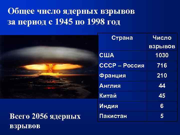 Где будет ядерный взрыв. Сколько было ядерных взрывов. Ядерный взрыв ядерный взрыв. Сколько было ядерных взрывов на земле. Сколько всего было ядерных взрывов в мире.