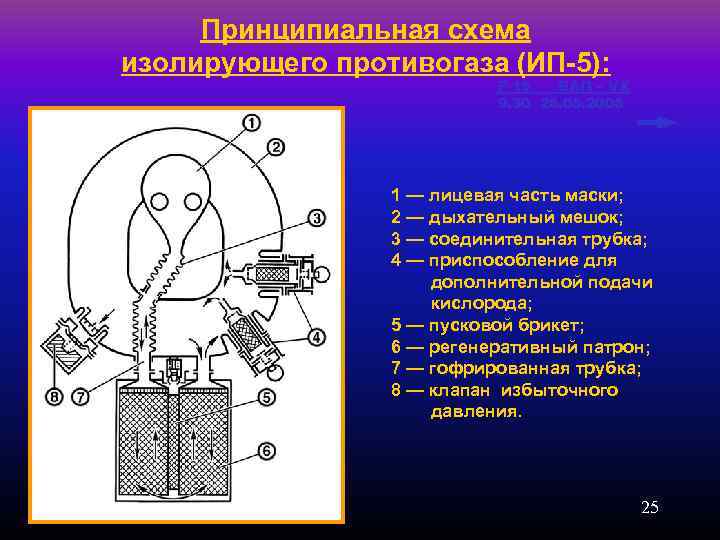 Принципиальная схема изолирующего противогаза (ИП-5): F-16 ВАП – VX 9. 30 26. 05. 2006