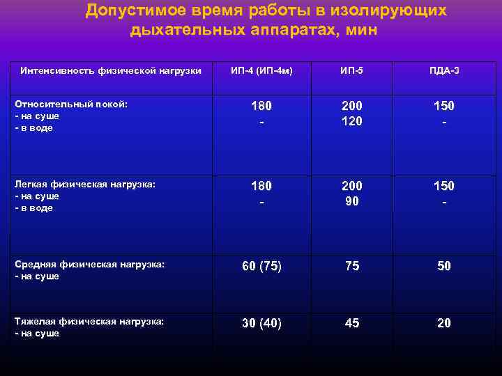 Допустимое время работы в изолирующих дыхательных аппаратах, мин Интенсивность физической нагрузки ИП-4 (ИП-4 м)