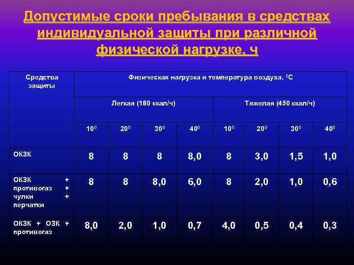 Допустимые сроки пребывания в средствах индивидуальной защиты при различной физической нагрузке, ч Средства защиты