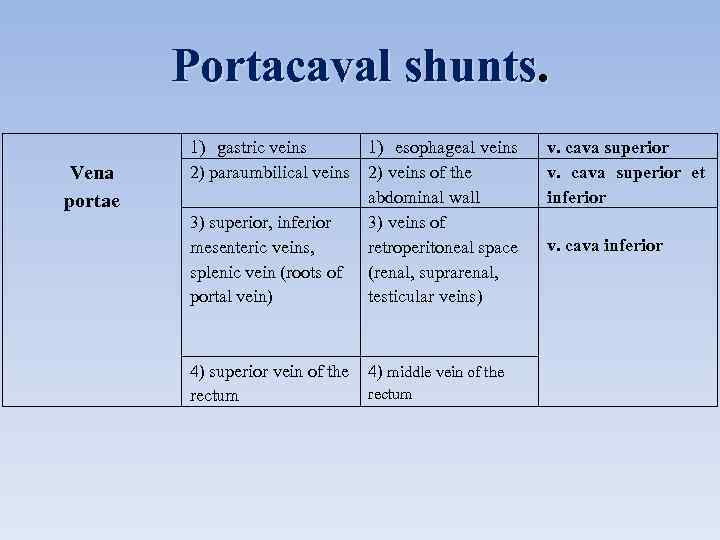 Portacaval shunts. Vena portae 1) gastric veins 1) esophageal veins 2) paraumbilical veins 2)