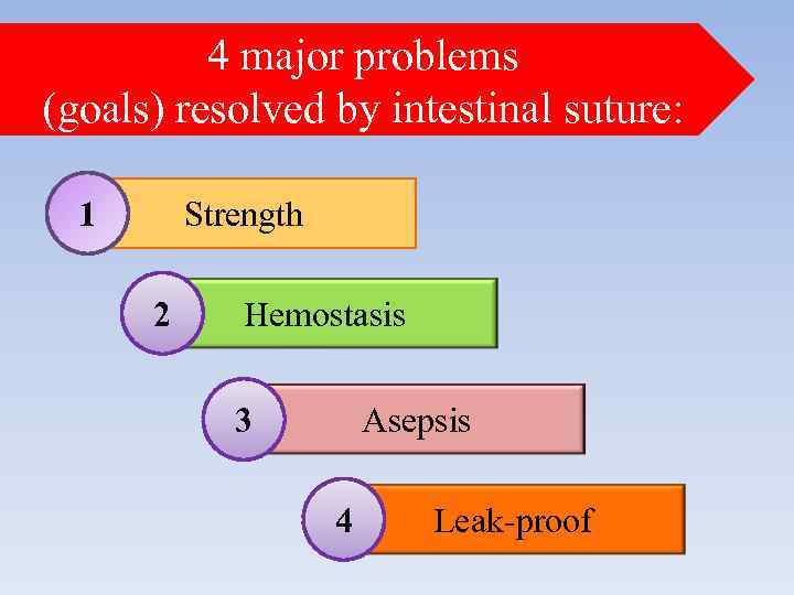 4 major problems (goals) resolved by intestinal suture: 1 Strength 2 Hemostasis Asepsis 3